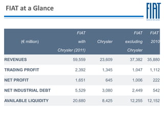 FIAT at a Glance


                                FIAT                   FIAT     FIAT

       (€ million)               with   Chrysler   excluding    2010

                      Chrysler (2011)               Chrysler

REVENUES                      59,559     23,609      37,382    35,880

TRADING PROFIT                 2,392      1,345       1,047     1,112

NET PROFIT                     1,651        645       1,006      222

NET INDUSTRIAL DEBT            5,529      3,080       2,449      542

AVAILABLE LIQUIDITY           20,680      8,425      12,255    12,152
 