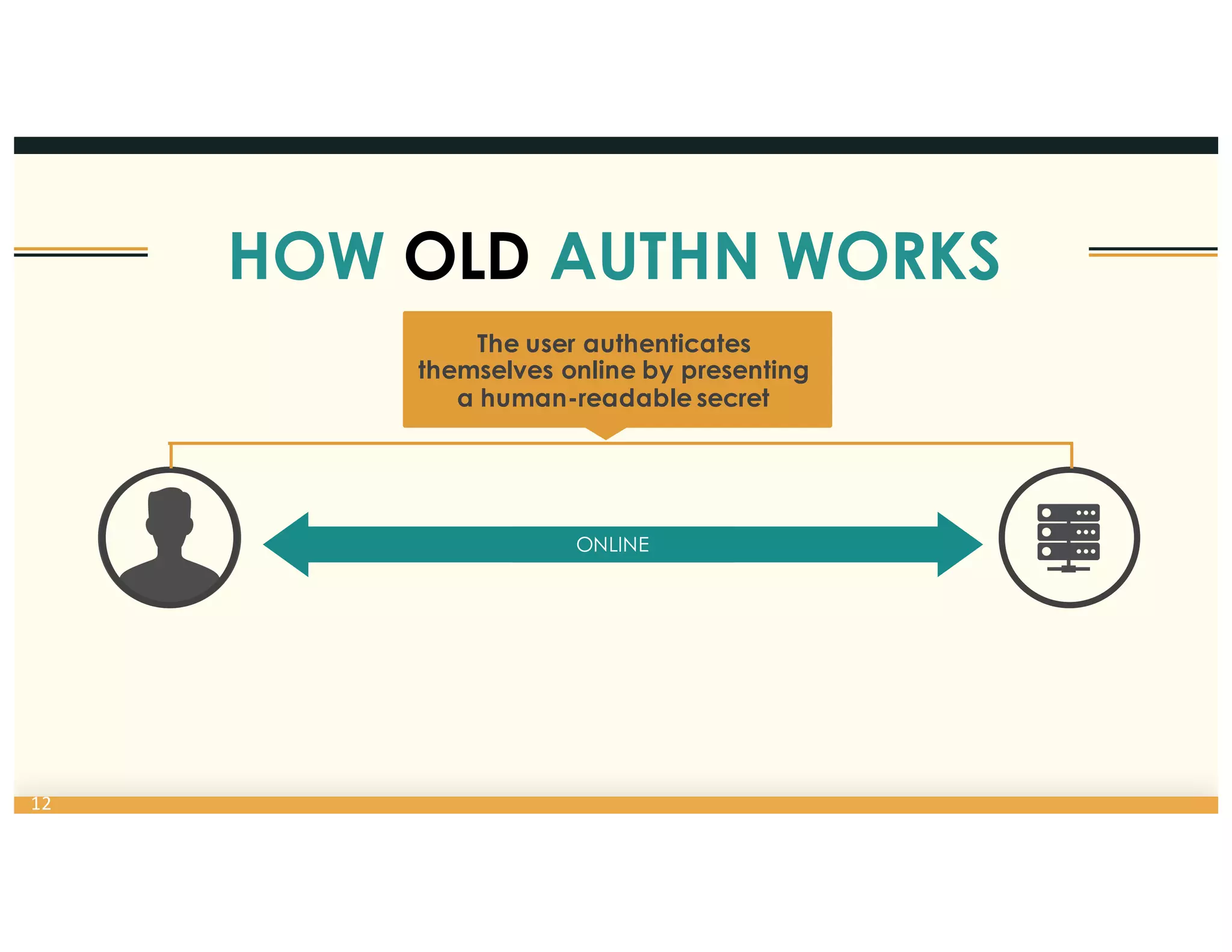 12
HOW OLD AUTHN WORKS
ONLINE
The user authenticates
themselves online by presenting
a human-readable secret
 