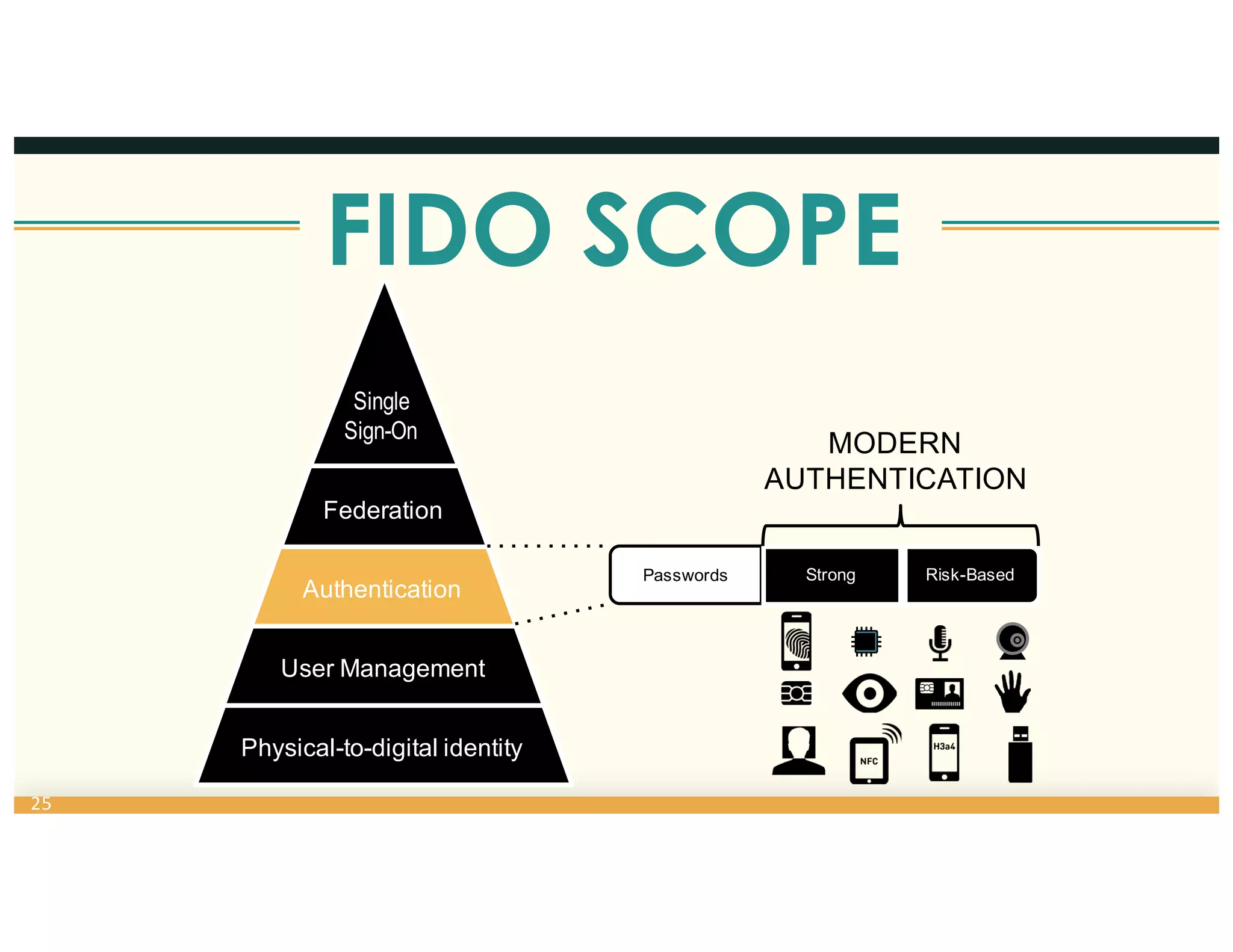 25
Physical-to-digital identity
User Management
Authentication
Federation
Single
Sign-On
Passwords Risk-BasedStrong
MODERN
AUTHENTICATION
FIDO SCOPE
 