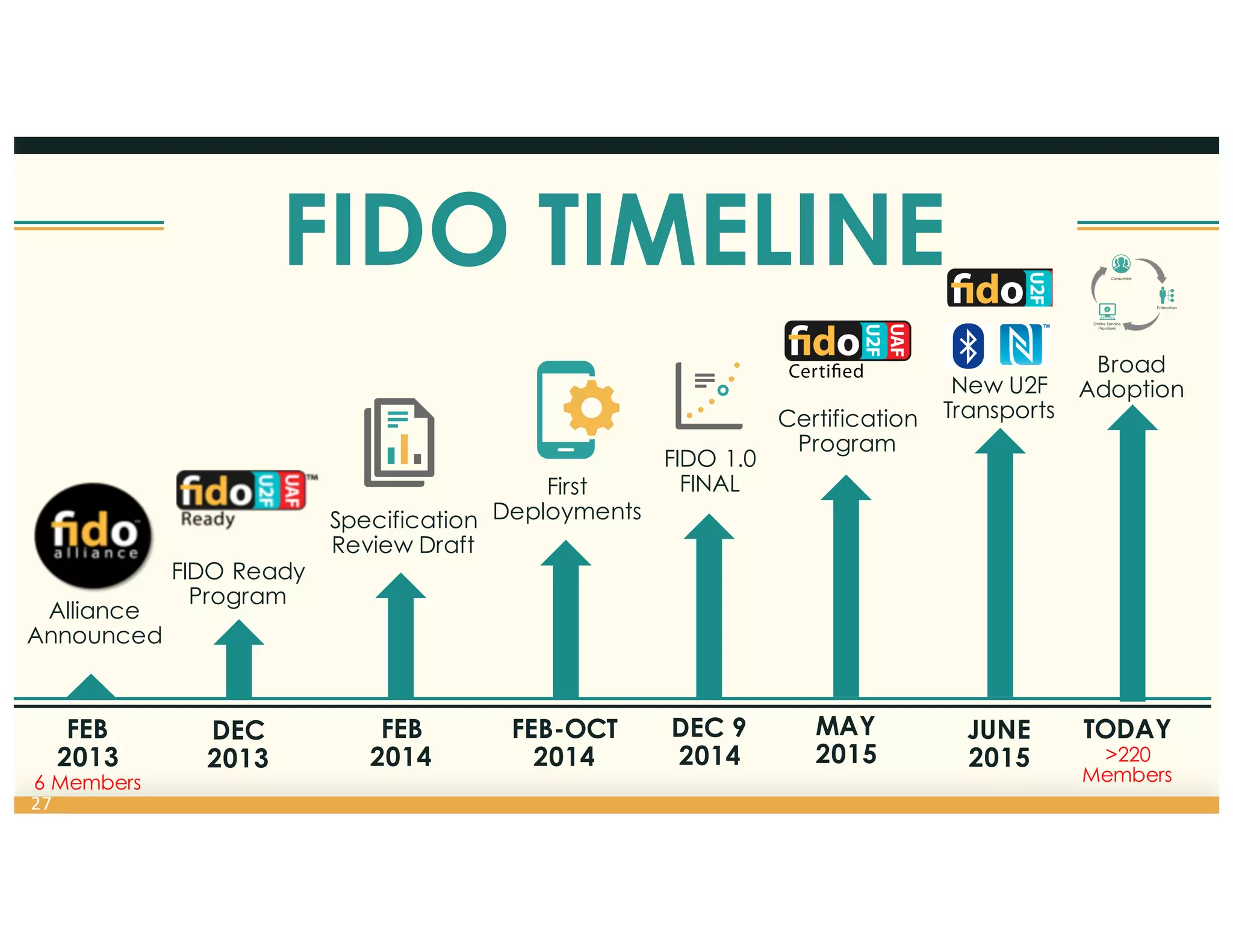 FIDO TIMELINE
27
FIDO 1.0
FINALFirst
DeploymentsSpecification
Review Draft
FIDO Ready
Program
Alliance
Announced
FEB
2013
6 Members
DEC
2013
FEB
2014
FEB-OCT
2014
DEC 9
2014
MAY
2015
TODAY
>220
Members
Broad
Adoption
JUNE
2015
Certification
Program
New U2F
Transports
 