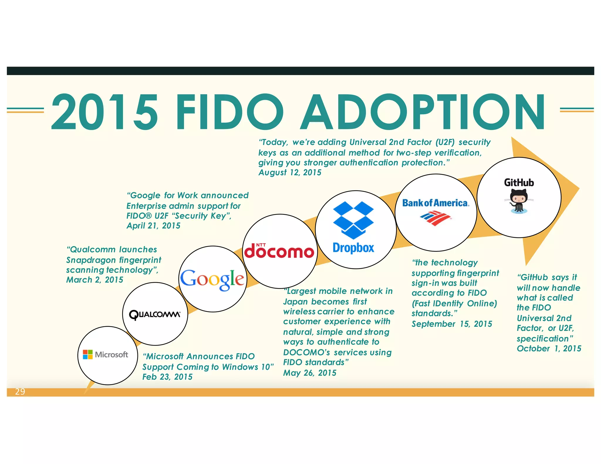 29
“Microsoft Announces FIDO
Support Coming to Windows 10”
Feb 23, 2015
“Qualcomm launches
Snapdragon fingerprint
scanning technology”,
March 2, 2015
“Google for Work announced
Enterprise admin support for
FIDO® U2F “Security Key”,
April 21, 2015
“Largest mobile network in
Japan becomes first
wireless carrier to enhance
customer experience with
natural, simple and strong
ways to authenticate to
DOCOMO’s services using
FIDO standards”
May 26, 2015
2015 FIDO ADOPTION“Today, we’re adding Universal 2nd Factor (U2F) security
keys as an additional method for two-step verification,
giving you stronger authentication protection.”
August 12, 2015
“the technology
supporting fingerprint
sign-in was built
according to FIDO
(Fast IDentity Online)
standards.”
September 15, 2015
“GitHub says it
will now handle
what is called
the FIDO
Universal 2nd
Factor, or U2F,
specification”
October 1, 2015
 