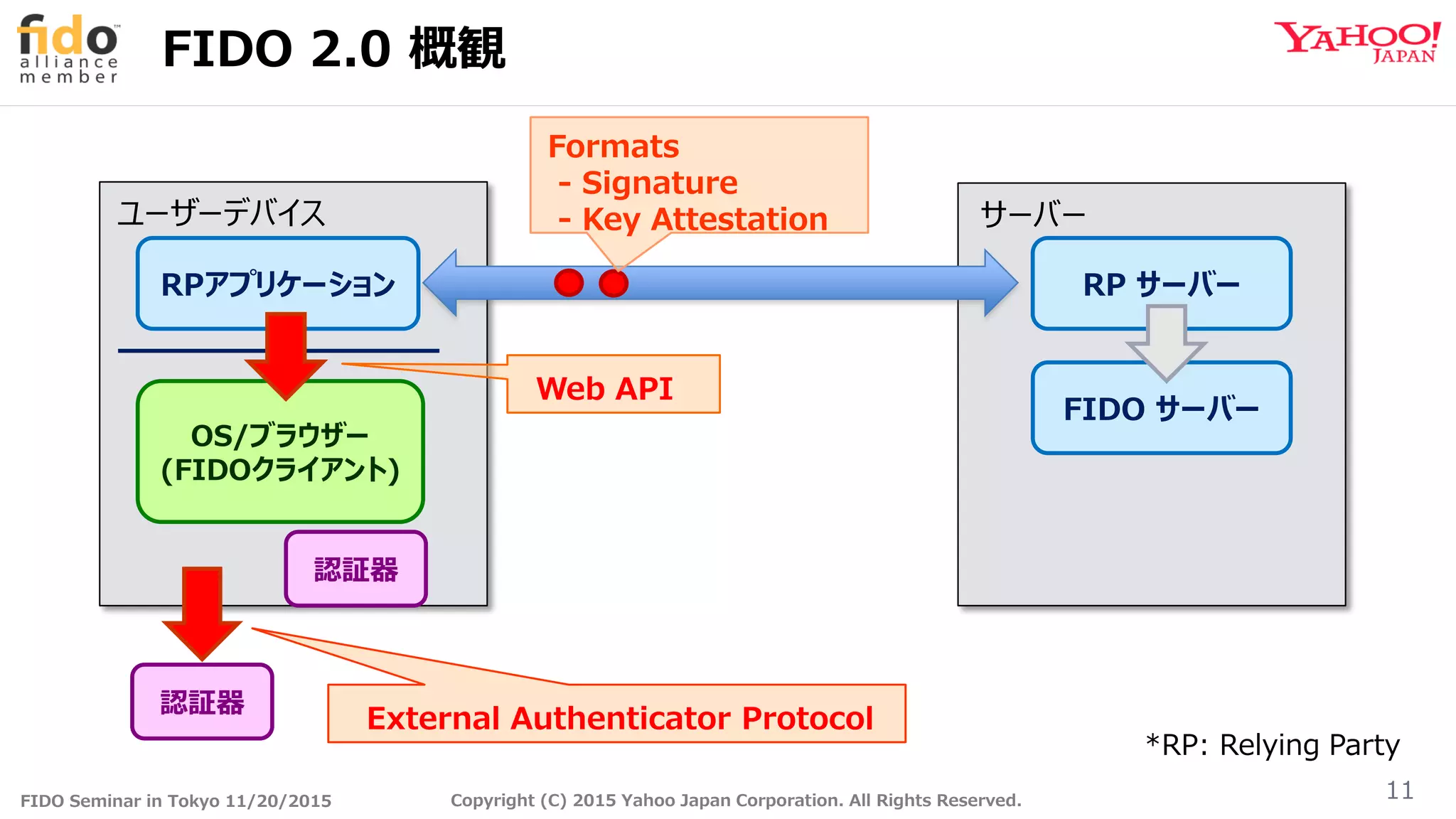 FIDO Seminar in Tokyo 11/20/2015 Copyright (C) 2015 Yahoo Japan Corporation. All Rights Reserved.
FIDO 2.0 概観
11
ユーザーデバイス
OS/ブラウザー
(FIDOクライアント)
RP サーバーRPアプリケーション
Formats
- Signature
- Key Attestation
Web API
FIDO サーバー
External Authenticator Protocol
サーバー
認証器
認証器
*RP: Relying Party
 