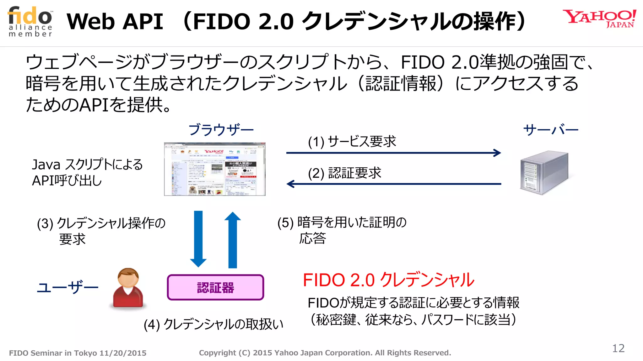 FIDO Seminar in Tokyo 11/20/2015 Copyright (C) 2015 Yahoo Japan Corporation. All Rights Reserved.
Web API （FIDO 2.0 クレデンシャルの操作）
12
ウェブページがブラウザーのスクリプトから、FIDO 2.0準拠の強固で、
暗号を用いて生成されたクレデンシャル（認証情報）にアクセスする
ためのAPIを提供。
(1) サービス要求
(2) 認証要求
(3) クレデンシャル操作の
要求
FIDO 2.0 クレデンシャル
FIDOが規定する認証に必要とする情報
（秘密鍵、従来なら、パスワードに該当）
認証器
(5) 暗号を用いた証明の
応答
(4) クレデンシャルの取扱い
ブラウザー サーバー
Java スクリプトによる
API呼び出し
ユーザー
 