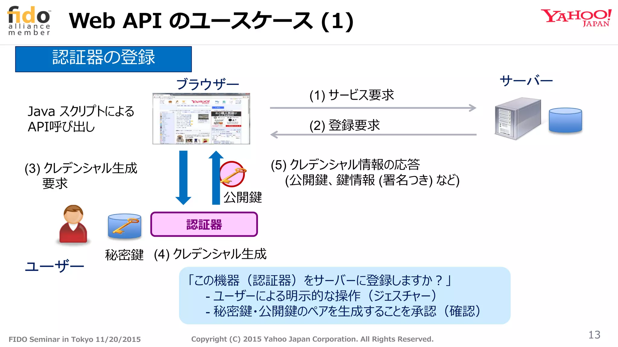 FIDO Seminar in Tokyo 11/20/2015 Copyright (C) 2015 Yahoo Japan Corporation. All Rights Reserved.
Web API のユースケース (1)
13
(3) クレデンシャル生成
要求
認証器
(5) クレデンシャル情報の応答
(公開鍵、鍵情報 (署名つき) など)
(4) クレデンシャル生成秘密鍵
公開鍵
認証器の登録
ブラウザー サーバー
「この機器（認証器）をサーバーに登録しますか？」
- ユーザーによる明示的な操作（ジェスチャー）
- 秘密鍵・公開鍵のペアを生成することを承認（確認）
(1) サービス要求
(2) 登録要求
Java スクリプトによる
API呼び出し
ユーザー
 