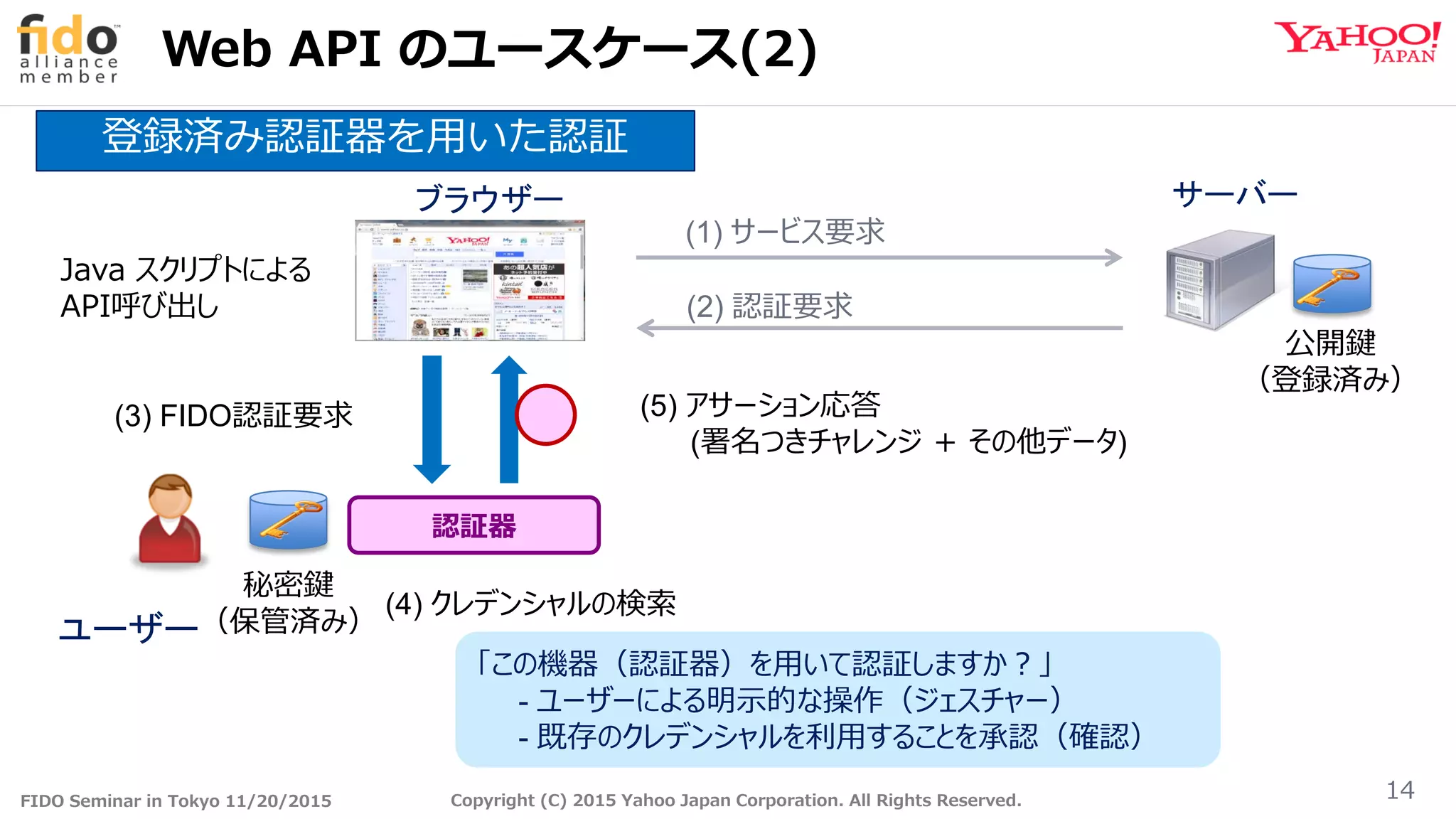 FIDO Seminar in Tokyo 11/20/2015 Copyright (C) 2015 Yahoo Japan Corporation. All Rights Reserved. 14
Web API のユースケース(2)
(1) サービス要求
(2) 認証要求
認証器
(5) アサーション応答
(署名つきチャレンジ ＋ その他データ)
(4) クレデンシャルの検索
秘密鍵
（保管済み）
登録済み認証器を用いた認証
(3) FIDO認証要求
公開鍵
（登録済み）
サーバーブラウザー
「この機器（認証器）を用いて認証しますか？」
- ユーザーによる明示的な操作（ジェスチャー）
- 既存のクレデンシャルを利用することを承認（確認）
Java スクリプトによる
API呼び出し
ユーザー
 
