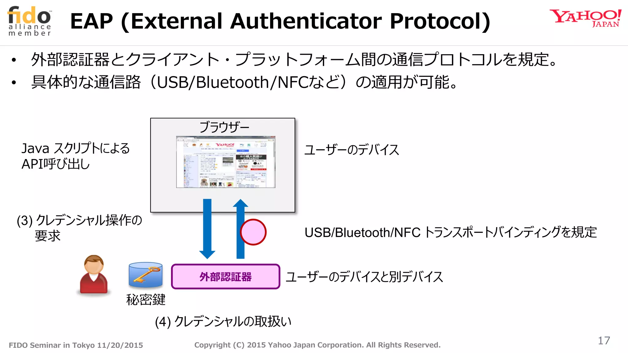 FIDO Seminar in Tokyo 11/20/2015 Copyright (C) 2015 Yahoo Japan Corporation. All Rights Reserved.
EAP (External Authenticator Protocol)
17
(3) クレデンシャル操作の
要求
外部認証器
ブラウザー
(4) クレデンシャルの取扱い
秘密鍵
ユーザーのデバイス
ユーザーのデバイスと別デバイス
• 外部認証器とクライアント・プラットフォーム間の通信プロトコルを規定。
• 具体的な通信路（USB/Bluetooth/NFCなど）の適用が可能。
Java スクリプトによる
API呼び出し
USB/Bluetooth/NFC トランスポートバインディングを規定
 