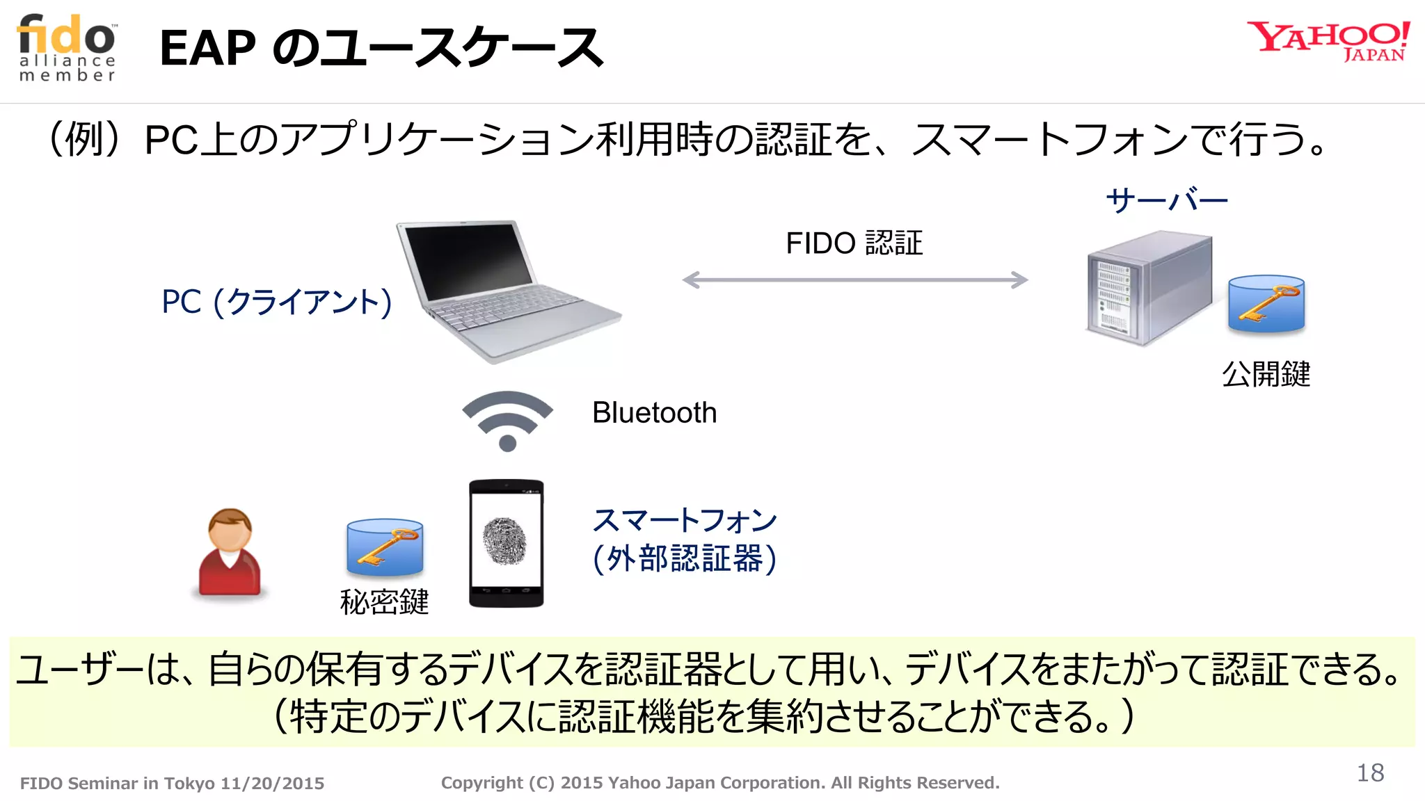 FIDO Seminar in Tokyo 11/20/2015 Copyright (C) 2015 Yahoo Japan Corporation. All Rights Reserved.
EAP のユースケース
18
秘密鍵
Bluetooth
ユーザーは、自らの保有するデバイスを認証器として用い、デバイスをまたがって認証できる。
（特定のデバイスに認証機能を集約させることができる。）
（例）PC上のアプリケーション利用時の認証を、スマートフォンで行う。
公開鍵
サーバー
PC (クライアント)
スマートフォン
(外部認証器)
FIDO 認証
 