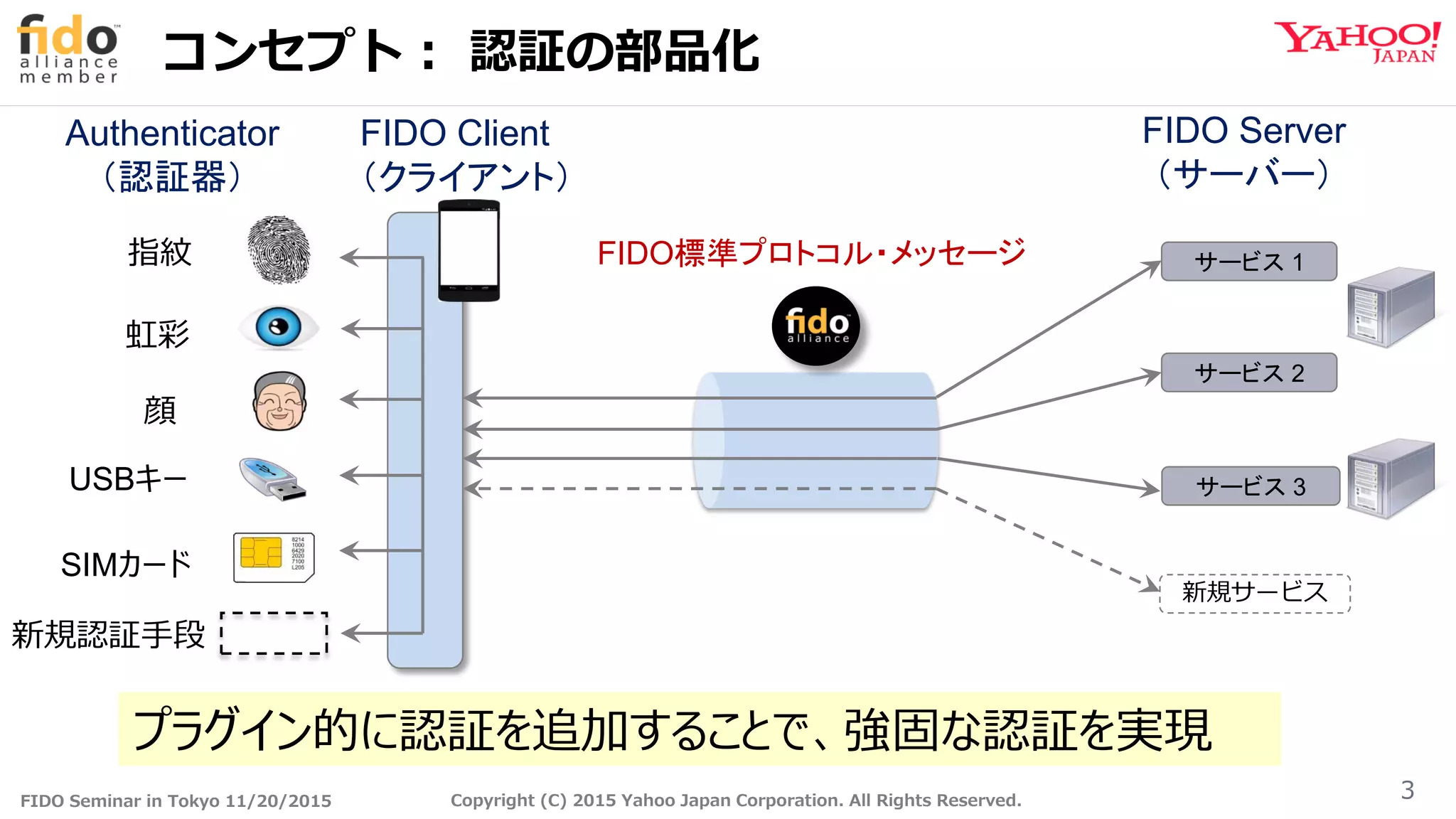 FIDO Seminar in Tokyo 11/20/2015 Copyright (C) 2015 Yahoo Japan Corporation. All Rights Reserved.
コンセプト： 認証の部品化
3
サービス 2
サービス 1
新規サービス
サービス 3
FIDO標準プロトコル・メッセージ指紋
顔
虹彩
USBキー
SIMカード
新規認証手段
プラグイン的に認証を追加することで、強固な認証を実現
FIDO Client
（クライアント）
Authenticator
（認証器）
FIDO Server
（サーバー）
 