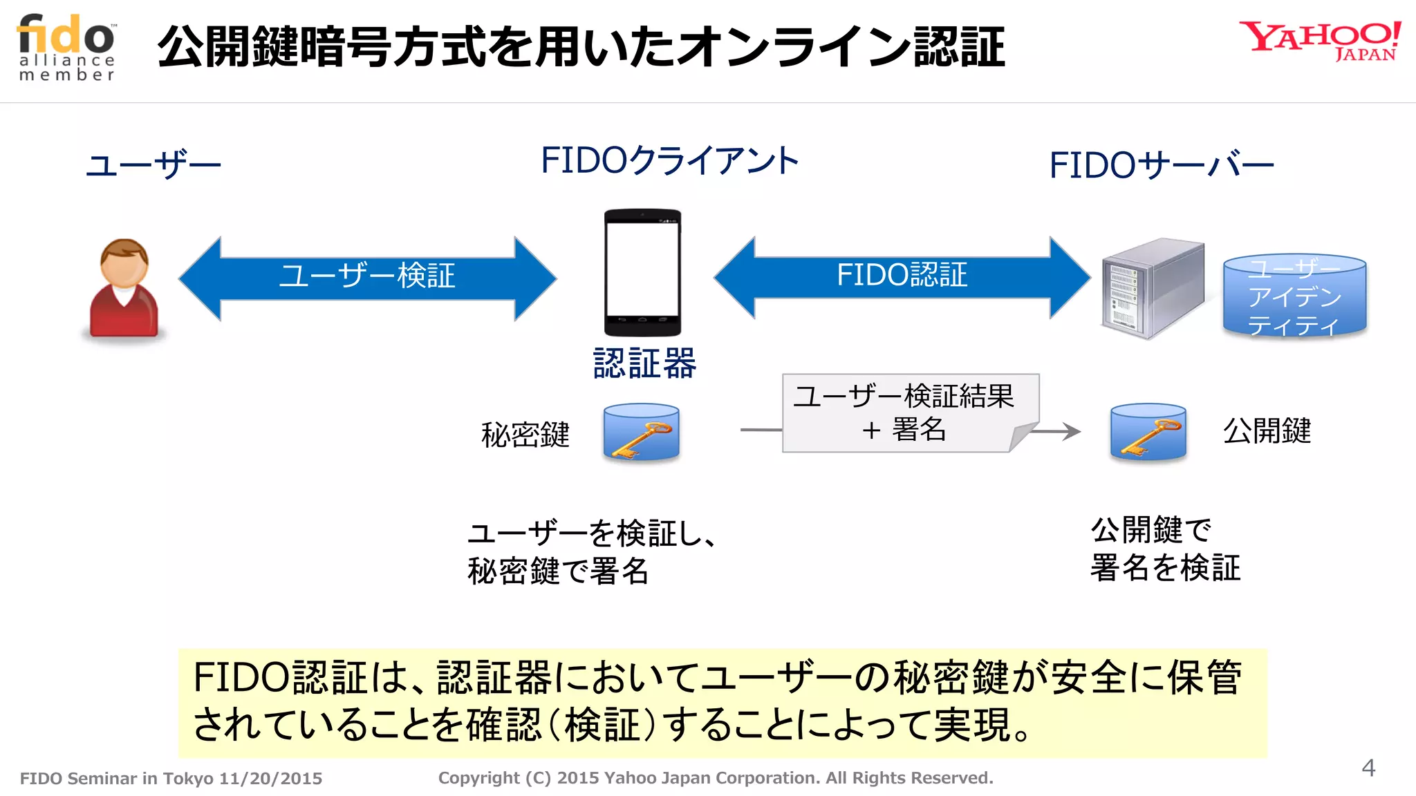 FIDO Seminar in Tokyo 11/20/2015 Copyright (C) 2015 Yahoo Japan Corporation. All Rights Reserved.
公開鍵暗号方式を用いたオンライン認証
4
ユーザー
ユーザーを検証し、
秘密鍵で署名
FIDO認証は、認証器においてユーザーの秘密鍵が安全に保管
されていることを確認（検証）することによって実現。
公開鍵で
署名を検証
公開鍵秘密鍵
FIDO認証ユーザー検証
FIDOクライアント FIDOサーバー
認証器
ユーザー
アイデン
ティティ
ユーザー検証結果
+ 署名
 