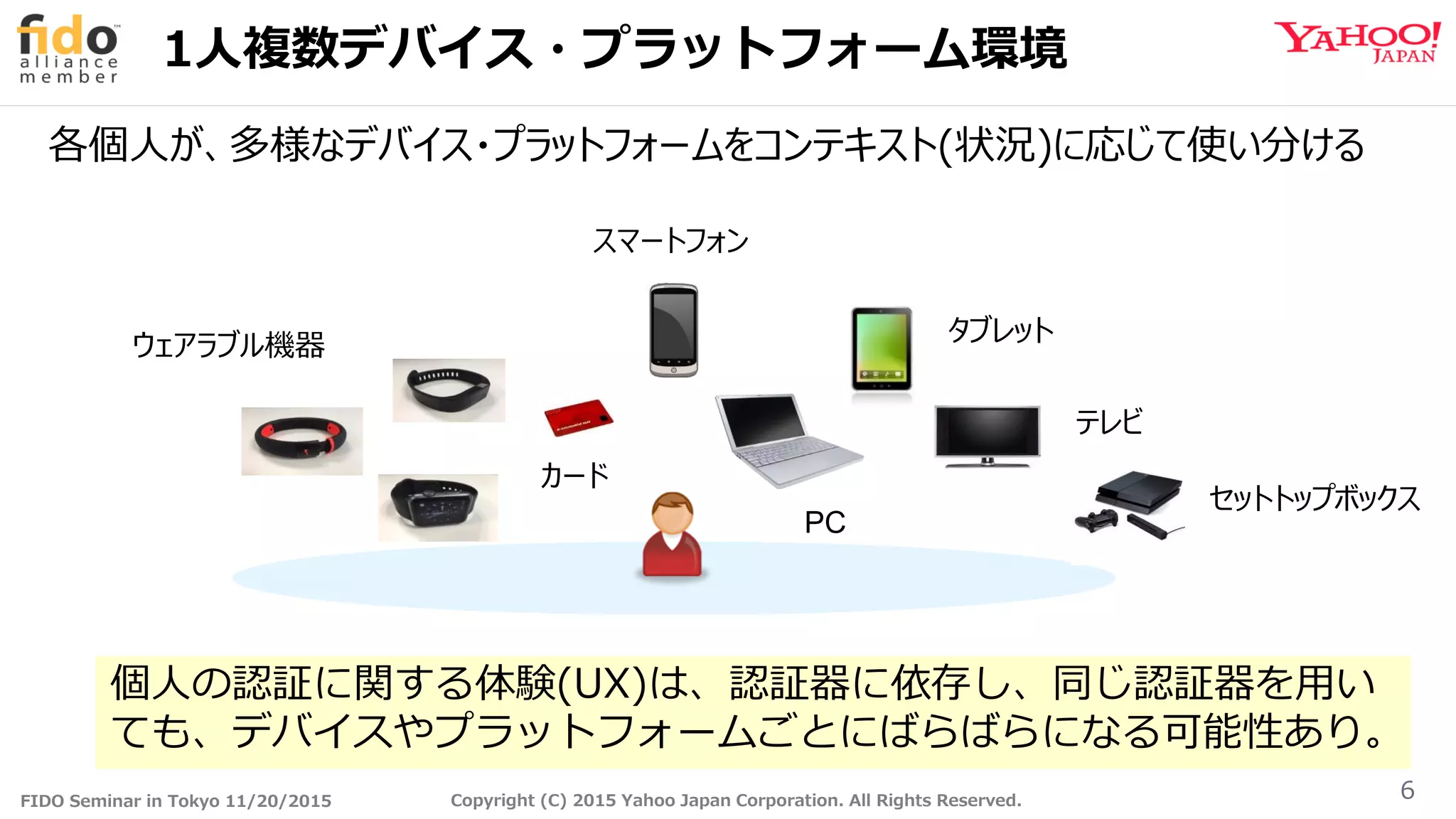 FIDO Seminar in Tokyo 11/20/2015 Copyright (C) 2015 Yahoo Japan Corporation. All Rights Reserved.
1人複数デバイス・プラットフォーム環境
6
各個人が、多様なデバイス・プラットフォームをコンテキスト(状況)に応じて使い分ける
個人の認証に関する体験(UX)は、認証器に依存し、同じ認証器を用い
ても、デバイスやプラットフォームごとにばらばらになる可能性あり。
ウェアラブル機器 タブレット
PC
スマートフォン
テレビ
カード
セットトップボックス
 