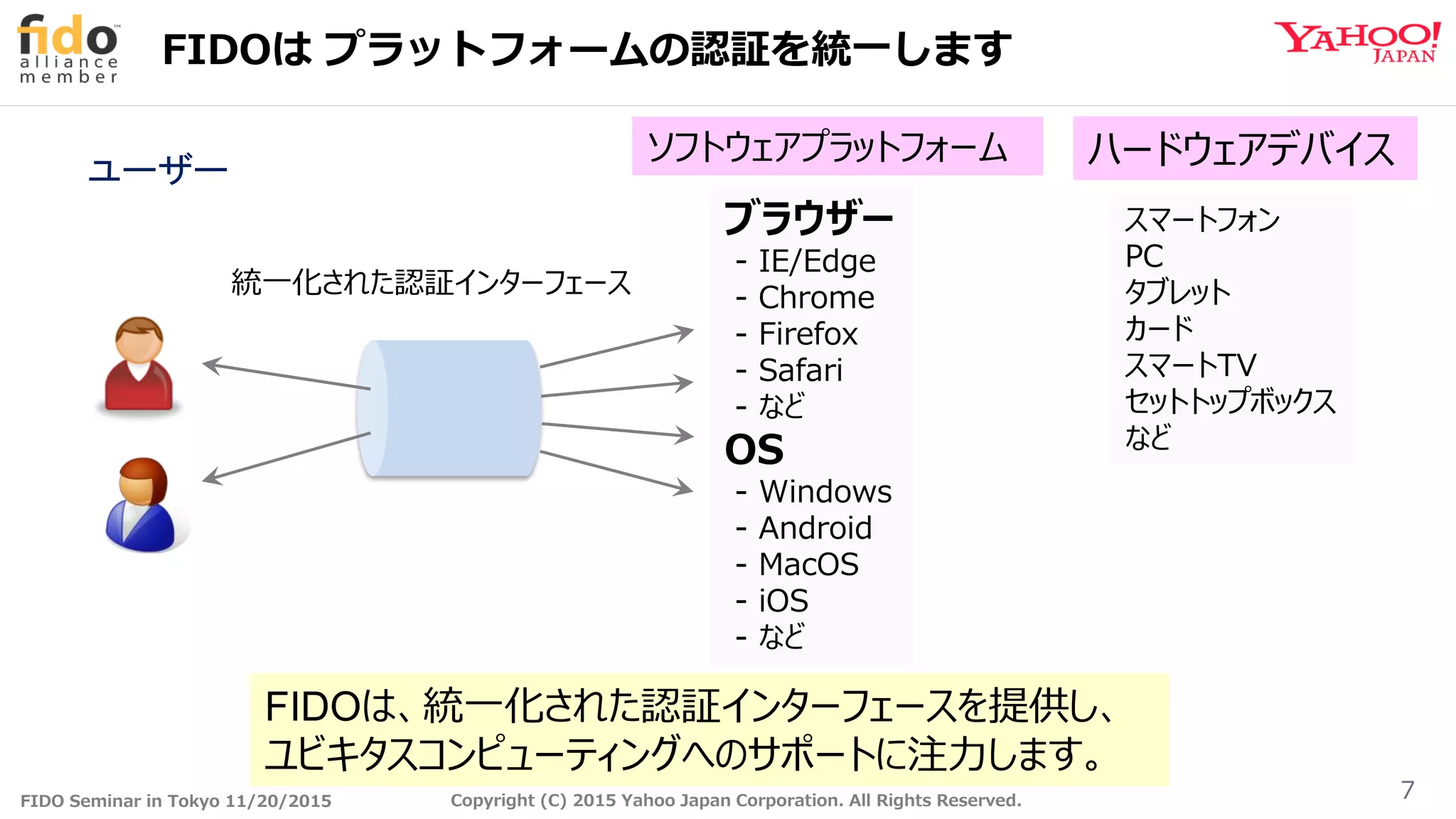 FIDO Seminar in Tokyo 11/20/2015 Copyright (C) 2015 Yahoo Japan Corporation. All Rights Reserved.
FIDOは プラットフォームの認証を統一します
7
ハードウェアデバイス
スマートフォン
PC
タブレット
カード
スマートTV
セットトップボックス
など
ソフトウェアプラットフォーム
FIDOは、統一化された認証インターフェースを提供し、
ユビキタスコンピューティングへのサポートに注力します。
ブラウザー
- IE/Edge
- Chrome
- Firefox
- Safari
- など
OS
- Windows
- Android
- MacOS
- iOS
- など
統一化された認証インターフェース
ユーザー
 