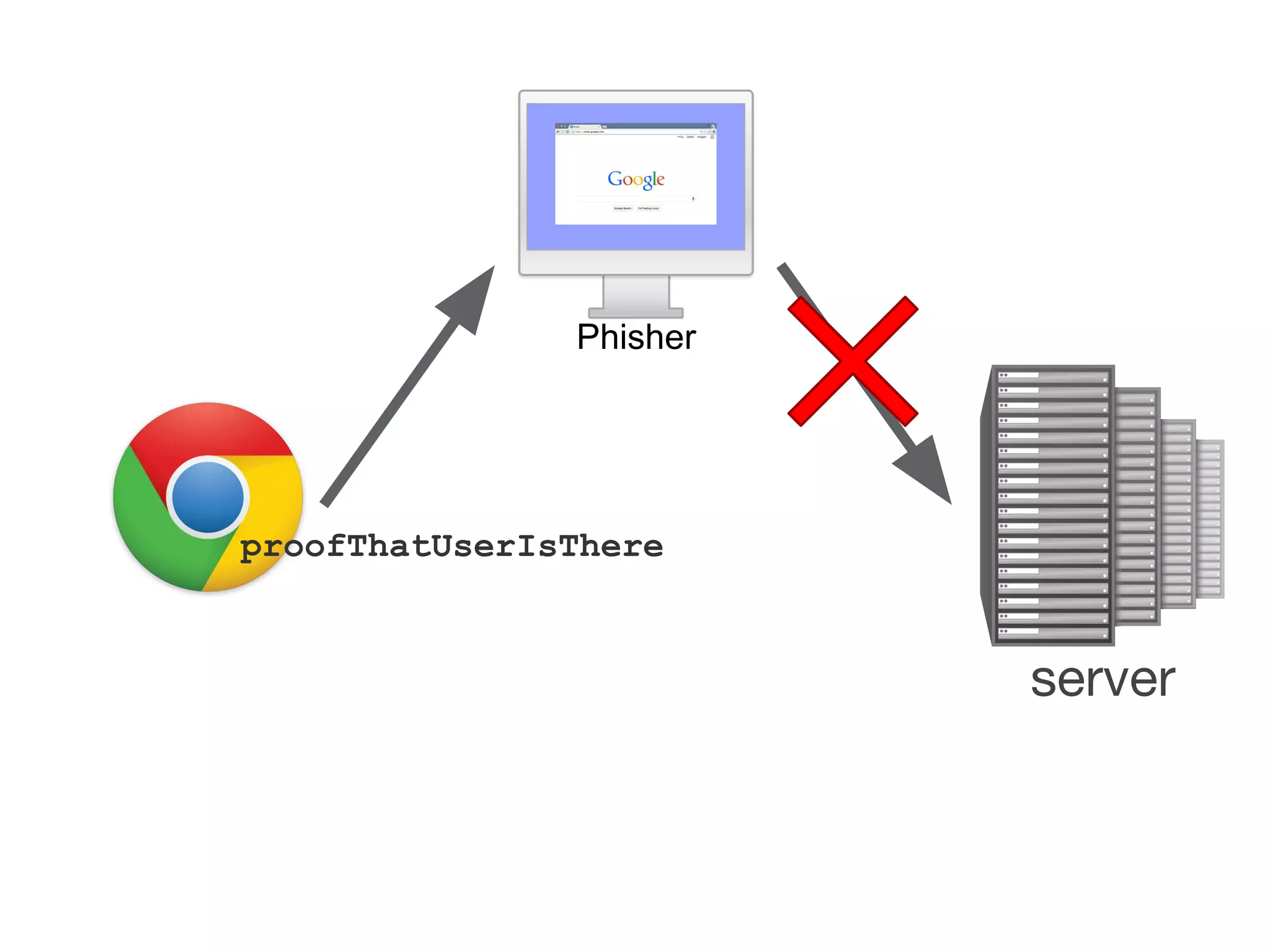 proofThatUserIsThere
Phisher
server
 