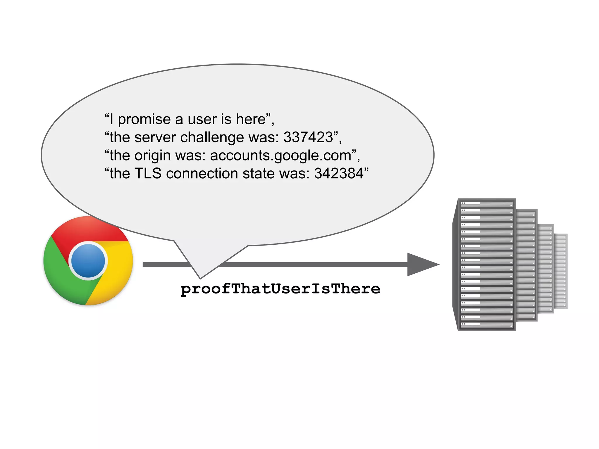 proofThatUserIsThere
“I promise a user is here”,
“the server challenge was: 337423”,
“the origin was: accounts.google.com”,
“the TLS connection state was: 342384”
 