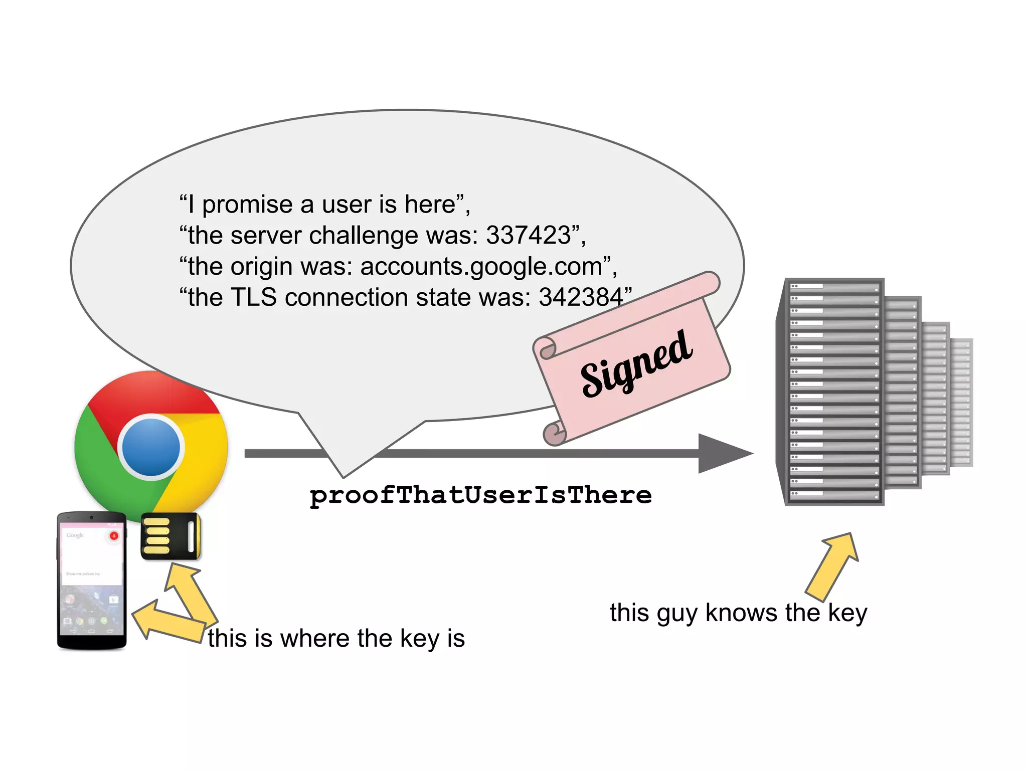 proofThatUserIsThere
“I promise a user is here”,
“the server challenge was: 337423”,
“the origin was: accounts.google.com”,
“the TLS connection state was: 342384”
Signed
this is where the key is
this guy knows the key
 