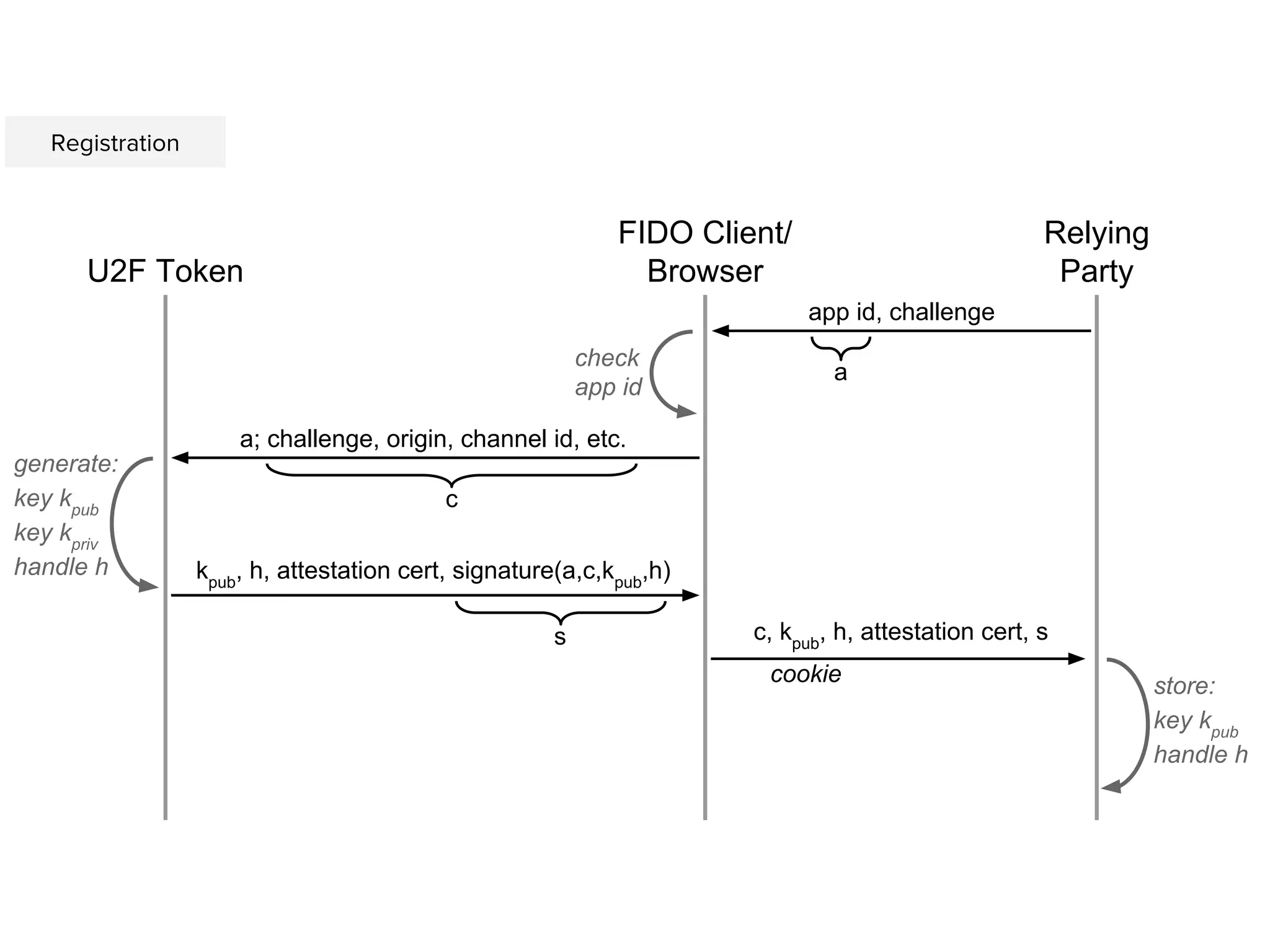 U2F Token
FIDO Client/
Browser
Relying
Party
app id, challenge
a; challenge, origin, channel id, etc.
c
a
check
app id
generate:
key kpub
key kpriv
handle h kpub
, h, attestation cert, signature(a,c,kpub
,h)
c, kpub
, h, attestation cert, s
store:
key kpub
handle h
s
Registration
cookie
 