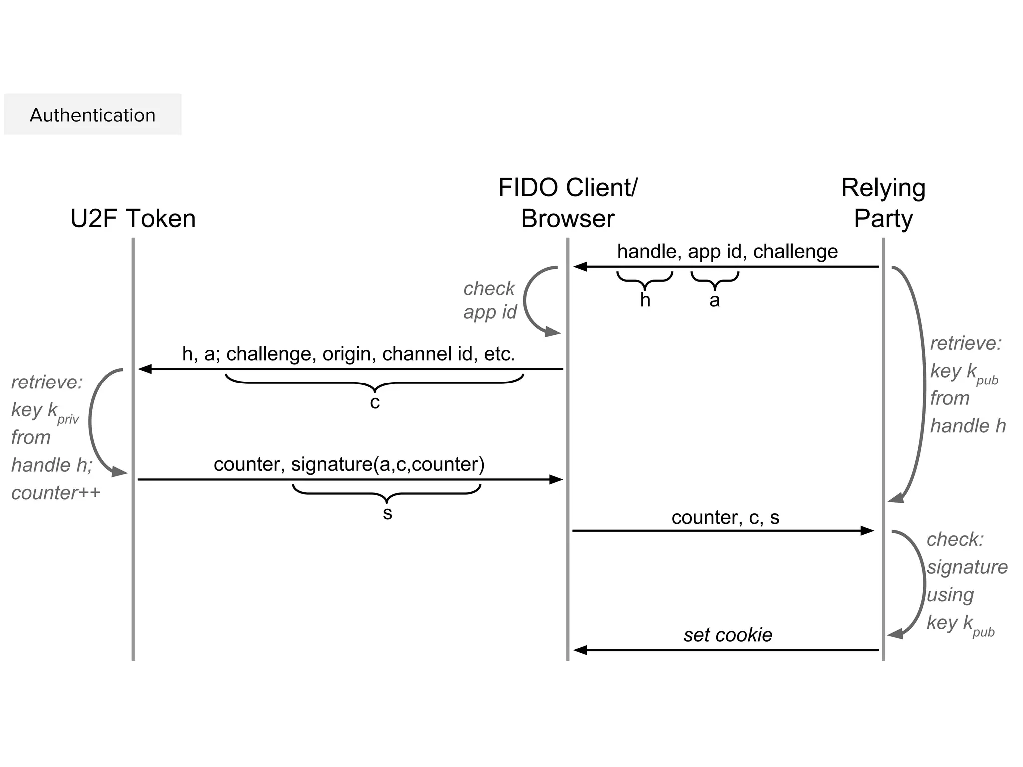 U2F Token
FIDO Client/
Browser
Relying
Party
handle, app id, challenge
h, a; challenge, origin, channel id, etc.
c
a
check
app id
retrieve:
key kpriv
from
handle h;
counter++
counter, signature(a,c,counter)
counter, c, s
check:
signature
using
key kpub
s
h
retrieve:
key kpub
from
handle h
Authentication
set cookie
 