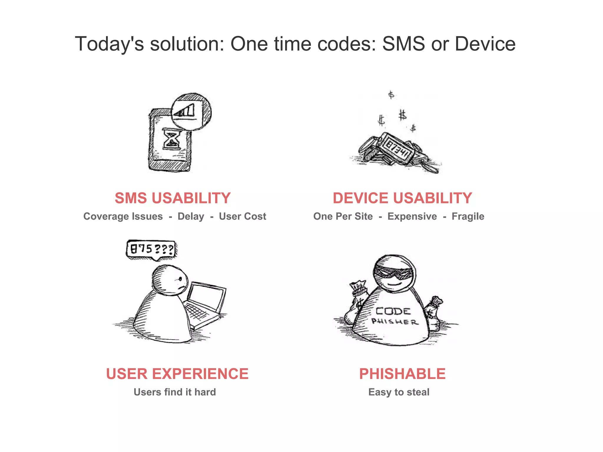 Today's solution: One time codes: SMS or Device
SMS USABILITY
Coverage Issues - Delay - User Cost
DEVICE USABILITY
One Per Site - Expensive - Fragile
USER EXPERIENCE
Users find it hard
PHISHABLE
Easy to steal
 