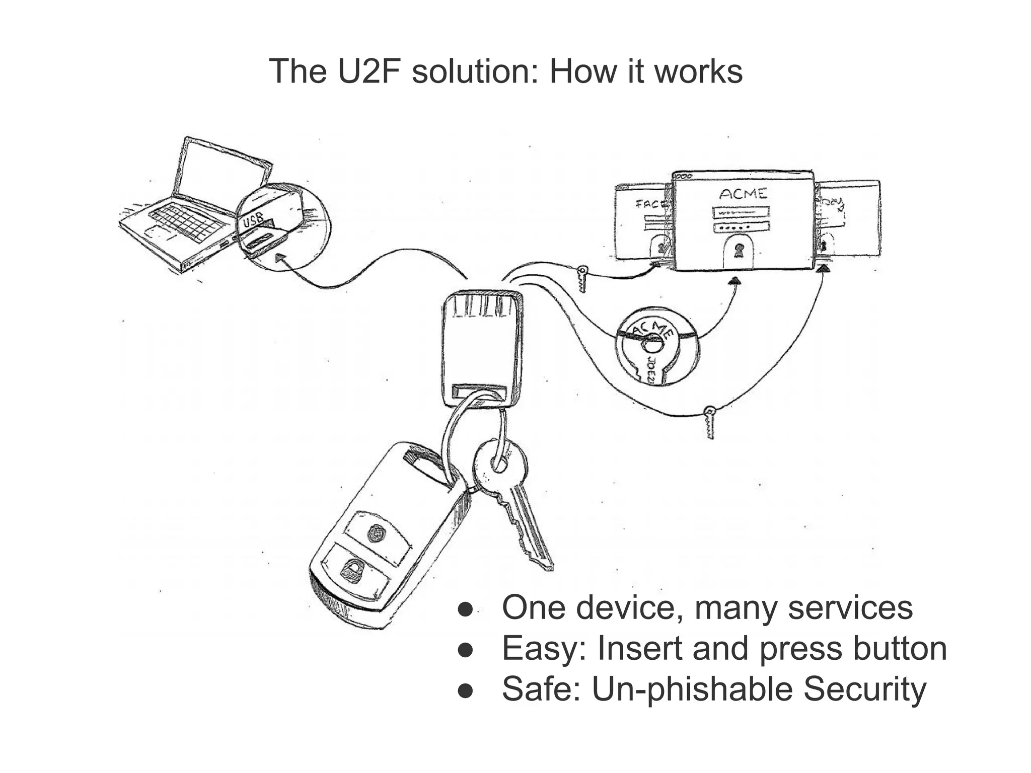 The U2F solution: How it works
● One device, many services
● Easy: Insert and press button
● Safe: Un-phishable Security
 