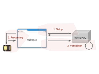 Relying Party
FIDO Client
1. Setup
2. Processing
3. Verification
 