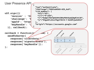 User Presence API
u2f.sign([{
‘version’ : ‘U2F_V2’,
‘challenge’: ‘KSDJsdASAS-AIS_AsS’,
‘appId’: ‘https://www.google.com/facets.json’,
‘keyHandle’: ‘JkjhdsfkjSDFKJ_ld-sadsAJDKLSAD’
}], callback);
callback = function(response) {
sendToServer(
response[‘clientData’],
response[‘signatureData’],
response[‘keyHandle’]);
};
{
"typ":"authenticate",
"challenge":"KSDJsdASAS-AIS_AsS",
"cid_pubkey": {
"kty":"EC",
"crv":"P-256",
"x":"HzQwlfXX7Q4S5MtCRMzPO9tOyWjBqRl4tJ8",
"y":"XVguGFLIZx1fXg375hi4-7-BxhMljw42Ht4"
},
"origin":"https://accounts.google.com"
}
 