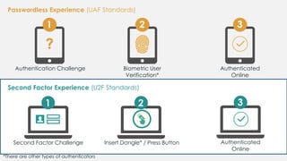 Passwordless Experience (UAF Standards)
Second Factor Experience (U2F Standards)
Authenticated
Online
3
Biometric User
Verification*
2
Authentication Challenge
1
?
Authenticated
Online
3
Second Factor Challenge
1
Insert Dongle* / Press Button
2
*There are other types of authenticators
 