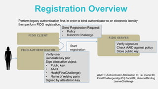 Registration Overview
FIDO AUTHENTICATOR
FIDO SERVER
FIDO CLIENT
Send Registration Request:
- Policy
- Random Challenge
Start
registration
Verify user
Generate key pair
Sign attestation object:
• Public key
• AAID
• Hash(FinalChallenge)
• Name of relying party
Signed by attestation key
Verify signature
Check AAID against policy
Store public key
AAID = Authenticator Attestation ID, i.e. model ID
FinalChallenge=AppID | FacetID | channelBinding
| serveChallenge
Perform legacy authentication first, in order to bind authenticator to an electronic identity,
then perform FIDO registration.
 