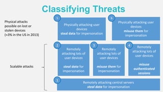 Classifying Threats
Remotely attacking central servers
steal data for impersonation
1
Physically attacking user
devices
misuse them for
impersonation
6
Physically attacking user
devices
steal data for impersonation
5
Remotely
attacking lots of
user devices
steal data for
impersonation
Remotely
attacking lots of
user devices
misuse them for
impersonation
Remotely
attacking lots of
user devices
misuse
authenticated
sessions
2 3 4
Scalable attacks
Physical attacks
possible on lost or
stolen devices
(3% in the US in 2013)
 