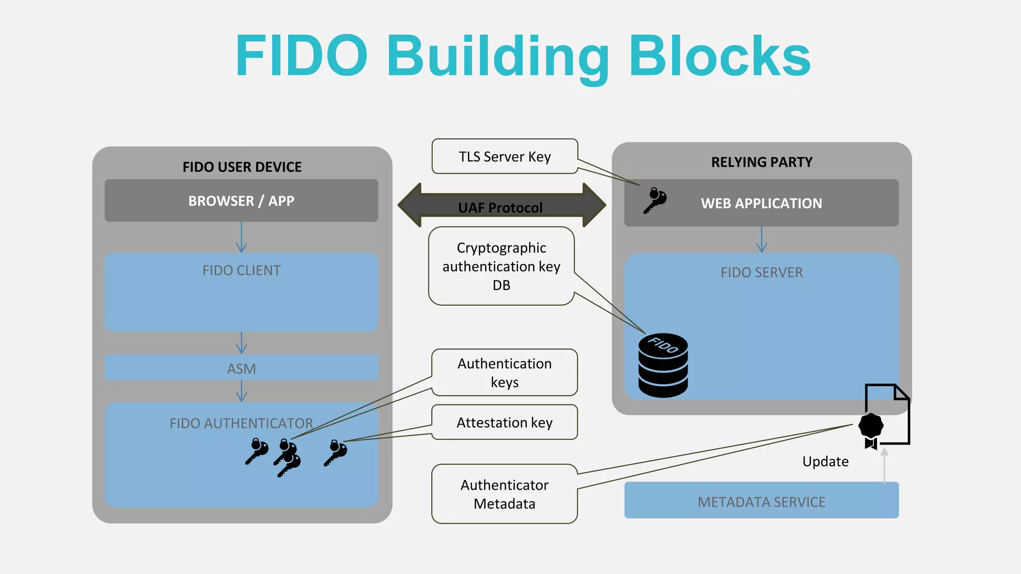 FIDO UAF 1.0 Specs: Overview and Insights | PDF