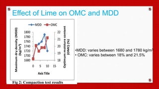 Effect of Lime on OMC and MDD
Fig 2: Compaction test results
•MDD: varies between 1680 and 1780 kg/m3
• OMC: varies between 18% and 21.5%
 