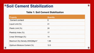 Property Quantity
Cement content 0
Liquid Limit (%) 41
Plastic Limit (%) 24
Plasticity Index (%) 17
Linear Shrinkage (%) 14
Maximum Dry Density (WAS)Mg/m³ 1.88
Optimum Moisture Content (%) 12.0
Soil Cement Stabilization
Table 1: Soil Cement Stabilization
 
