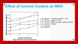 Effect of Cement Content on MDDMaximumDryDensity(Mg/m3)
• Cement Content: 0 – 9%
• Sand: 0 – 60%
•MDD: Increase relatively (0%-60
%) sand
Cement Content (%)
Fig 3: Results of compaction test
 