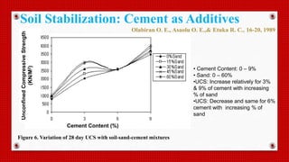 Soil Stabilization: Cement as Additives
Olabiran O. E., Asaolu O. E.,& Etuka R. C., 16-20, 1989
Figure 6. Variation of 28 day UCS with soil-sand-cement mixtures
• Cement Content: 0 – 9%
• Sand: 0 – 60%
•UCS: Increase relatively for 3%
& 9% of cement with increasing
% of sand
•UCS: Decrease and same for 6%
cement with increasing % of
sand
Cement Content (%)
UnconfinedCompressiveStrength
(KN/M2)
 