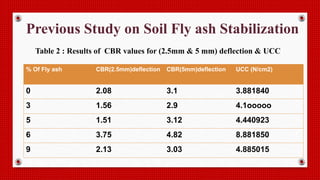 Previous Study on Soil Fly ash Stabilization
% Of Fly ash CBR(2.5mm)deflection CBR(5mm)deflection UCC (N/cm2)
0 2.08 3.1 3.881840
3 1.56 2.9 4.1ooooo
5 1.51 3.12 4.440923
6 3.75 4.82 8.881850
9 2.13 3.03 4.885015
Table 2 : Results of CBR values for (2.5mm & 5 mm) deflection & UCC
 
