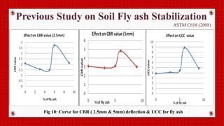 Previous Study on Soil Fly ash Stabilization
ASTM C618 (2008)
Fig 10: Curve for CBR ( 2.5mm & 5mm) deflection & UCC for fly ash
 