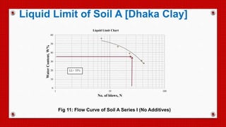 0
10
20
30
40
50
60
1 10 100
WaterContent,W%
No. of blows, N
Liquid Limit Chart
LL= 35%
Fig 11: Flow Curve of Soil A Series I (No Additives)
Liquid Limit of Soil A [Dhaka Clay]
 