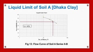 0
10
20
30
40
50
60
1 10 100
Watercontent,W%
No. of blows, N
Liquid Limit Chart
LL= 40%
Fig 13: Flow Curve of Soil A Series II-B
Liquid Limit of Soil A [Dhaka Clay]
 