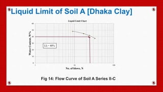 0
10
20
30
40
50
60
1 10 100
WaterContent,W%
No. of blows, N
Liquid Limit Chart
LL= 40%
Fig 14: Flow Curve of Soil A Series II-C
Liquid Limit of Soil A [Dhaka Clay]
 