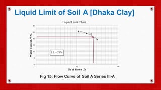 0
5
10
15
20
25
30
1 10 100
WaterContent,W%
No of Blows , N
Liquid Limit Chart
LL = 21%
Fig 15: Flow Curve of Soil A Series III-A
Liquid Limit of Soil A [Dhaka Clay]
 