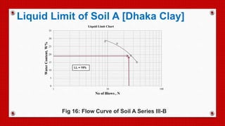 0
5
10
15
20
25
30
35
1 10 100
WaterContent,W%
No of Blows , N
Liquid Limit Chart
LL = 19%
Fig 16: Flow Curve of Soil A Series III-B
Liquid Limit of Soil A [Dhaka Clay]
 