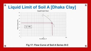 0
2
4
6
8
10
12
14
16
1 10 100
WaterContent,W%
No of Blows, N
Liquid Limit Chart
LL = 9%
Fig 17: Flow Curve of Soil A Series III-C
Liquid Limit of Soil A [Dhaka Clay]
 