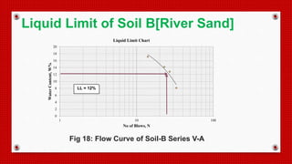 0
2
4
6
8
10
12
14
16
18
20
1 10 100
WaterContent,W%
No of Blows, N
Liquid Limit Chart
LL = 12%
Fig 18: Flow Curve of Soil-B Series V-A
Liquid Limit of Soil B[River Sand]
 