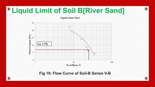 0
5
10
15
20
25
1 10 100
WaterContent,W%
No of Blows, N
Liquid Limit Chart
LL = 7%
Fig 19: Flow Curve of Soil-B Series V-B
Liquid Limit of Soil B[River Sand]
 