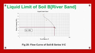 0
2
4
6
8
10
12
14
16
1 10 100
WaterContent,W%
No of Blows, N
Liquid Limit Chart
LL = 6%
Fig 20: Flow Curve of Soil-B Series V-C
Liquid Limit of Soil B[River Sand]
 