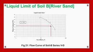 0
2
4
6
8
10
12
14
16
18
1 10 100
WaterContent,W%
No of Blows, N
Liquid Limit Chart
LL = 9%
Fig 21: Flow Curve of Soil-B Series V-D
Liquid Limit of Soil B[River Sand]
 