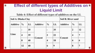 Effect of different types of Additives on
Liquid Limit
Table 4: Effect of different types of additives on the LL
Soil A: Dhaka Clay Soil B: River sand
Additive % LL Additive % LL Additive % LL
Lime
- 35
Cement
- 35
Cement
2 12
4 39 2 22 4 7
8 40 4 18 6 6
12 40 6 9 8 7
 