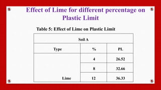Soil A
Type % PL
Lime
4 26.52
8 32.66
12 36.33
Table 5: Effect of Lime on Plastic Limit
Effect of Lime for different percentage on
Plastic Limit
 