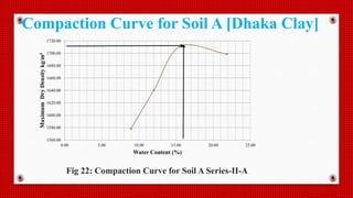 1560.00
1580.00
1600.00
1620.00
1640.00
1660.00
1680.00
1700.00
1720.00
0.00 5.00 10.00 15.00 20.00 25.00
MaximumDryDensitykg/m3
Water Content (%)
Fig 22: Compaction Curve for Soil A Series-II-A
Compaction Curve for Soil A [Dhaka Clay]
 