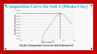 1625.00
1630.00
1635.00
1640.00
1645.00
1650.00
1655.00
1660.00
1665.00
1670.00
1675.00
0.00 5.00 10.00 15.00 20.00 25.00
MaximumDryDensitykg/m3
Water Content (%)
Fig 24: Compaction Curve for Soil A Series-II-C
Compaction Curve for Soil A [Dhaka Clay]
 