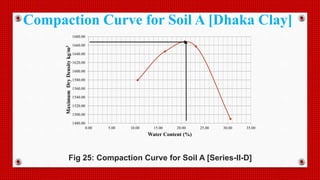 1480.00
1500.00
1520.00
1540.00
1560.00
1580.00
1600.00
1620.00
1640.00
1660.00
1680.00
0.00 5.00 10.00 15.00 20.00 25.00 30.00 35.00
MaximumDryDensitykg/m3
Water Content (%)
Fig 25: Compaction Curve for Soil A [Series-II-D]
Compaction Curve for Soil A [Dhaka Clay]
 