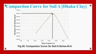 1520.00
1540.00
1560.00
1580.00
1600.00
1620.00
1640.00
1660.00
1680.00
1700.00
0.00 5.00 10.00 15.00 20.00 25.00 30.00
MaximumDryDensitykg/m3
Water Content (%)
Fig 26: Compaction Curve for Soil A Series-III-A
Compaction Curve for Soil A [Dhaka Clay]
 